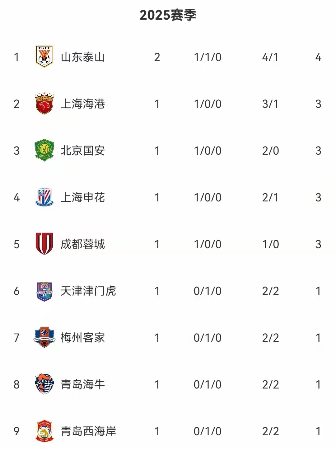 大连九方客场战平山东泰山，保持不败的简单介绍