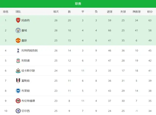 关于埃弗顿主场大胜，全面提升积分榜排名的信息