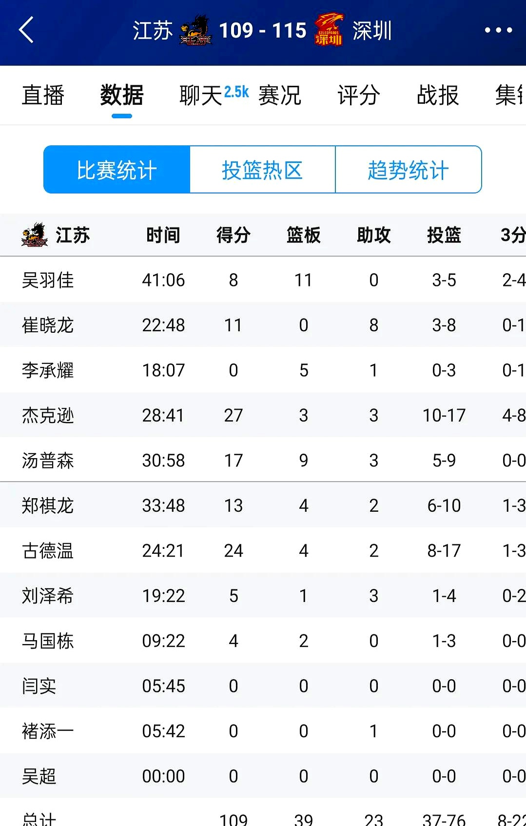 江苏男篮抢眼发挥,实现强势反扑 江苏男篮抢眼发挥,实现强势反扑